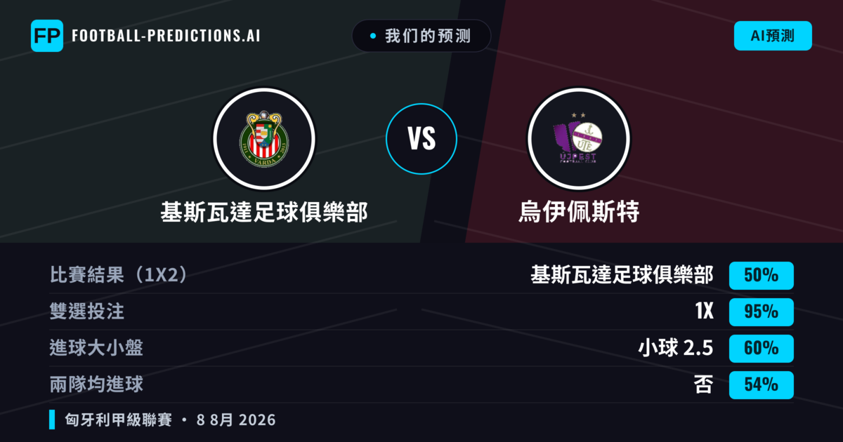 我们的预测: 基斯瓦達足球俱樂部 對 烏伊佩斯特 — 烏伊佩斯特 — 勝 (37%); 大球 2.5; 有進球