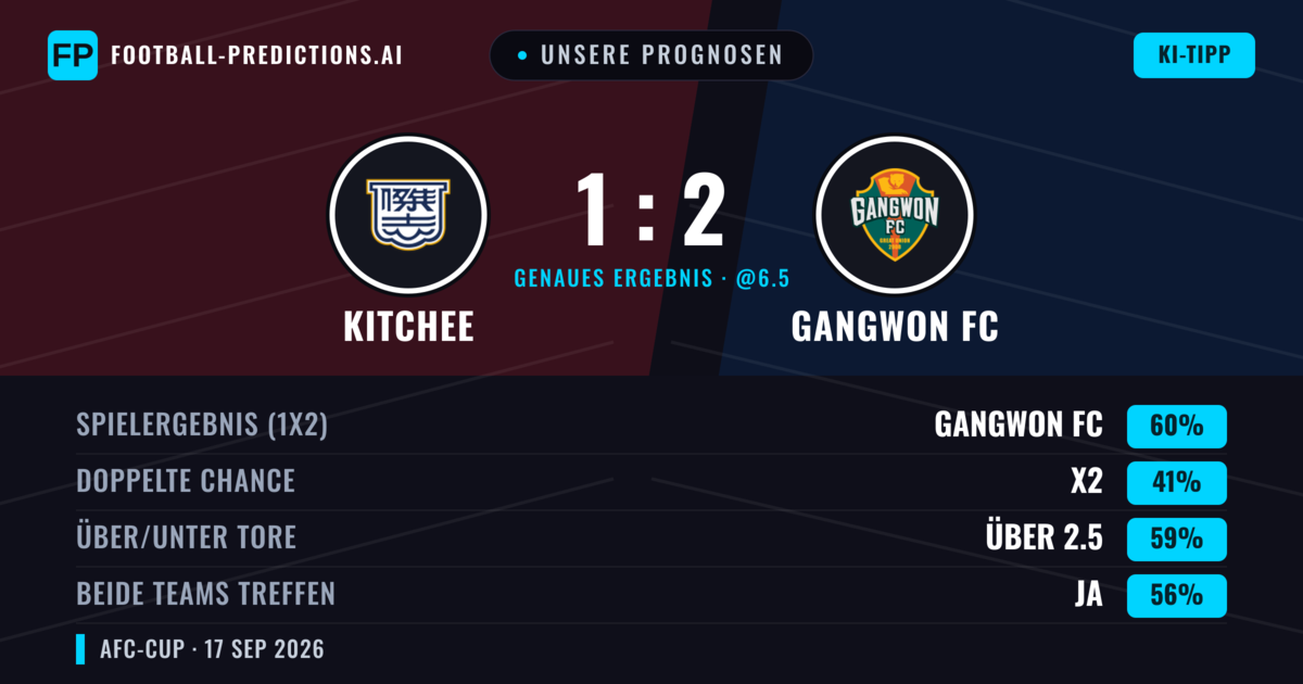 Unsere Prognosen: Kitchee vs Gangwon FC — Kitchee — Sieg (38%); Über 2.5; Beide treffen: Ja