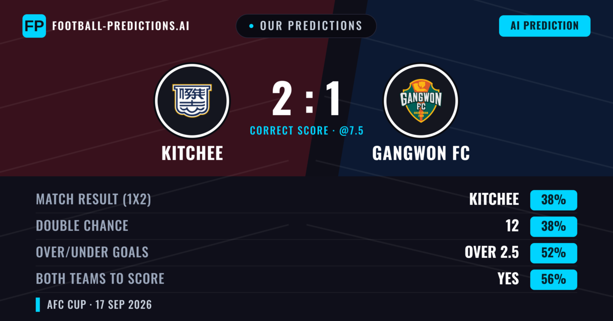 Our Predictions: Kitchee vs Gangwon FC — Kitchee — Win (38%); over 2.5; Both teams to score: Yes