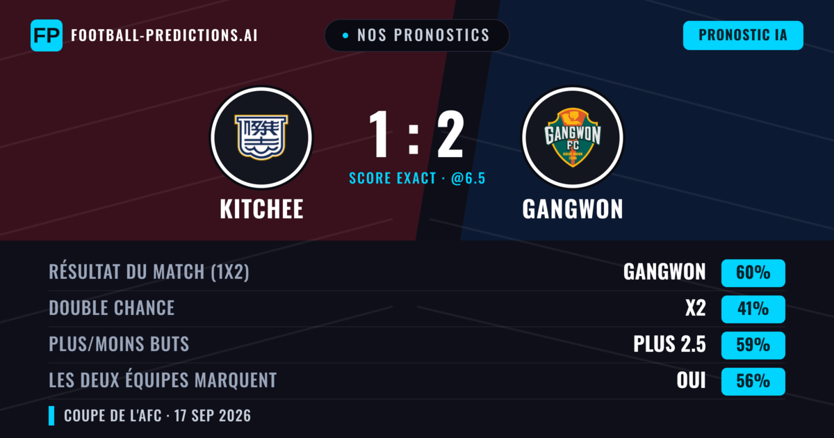 Nos pronostics: Kitchee vs Gangwon — Kitchee — Victoire (38%); Plus 2.5; Les deux marquent : Oui