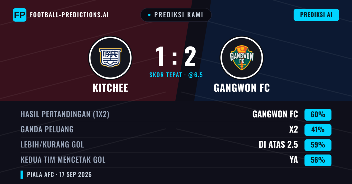 Prediksi kami: Kitchee vs Gangwon FC — Kitchee — Menang (38%); Lebih 2.5; Kedua tim mencetak gol: Ya