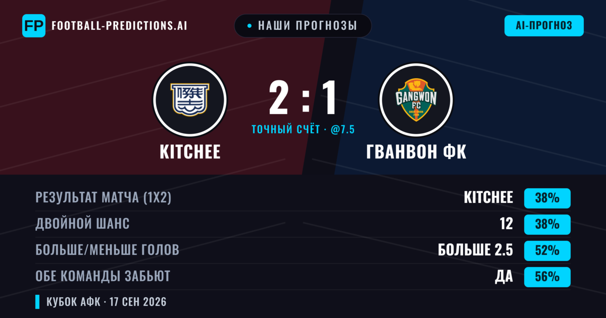 Наши прогнозы: Kitchee против Гванвон ФК — Kitchee — Победа (38%); Больше 2.5; Обе забьют Да
