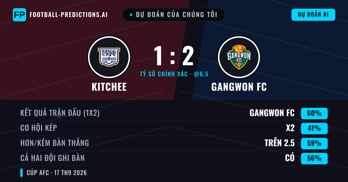 Dự đoán của chúng tôi: Kitchee vs Gangwon FC — Kitchee — Thắng (38%); Hơn 2.5; Cả hai ghi bàn: Có
