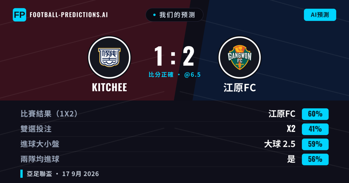 我们的预测: Kitchee 對 江原FC — Kitchee — 勝 (38%); 大球 2.5; 有進球