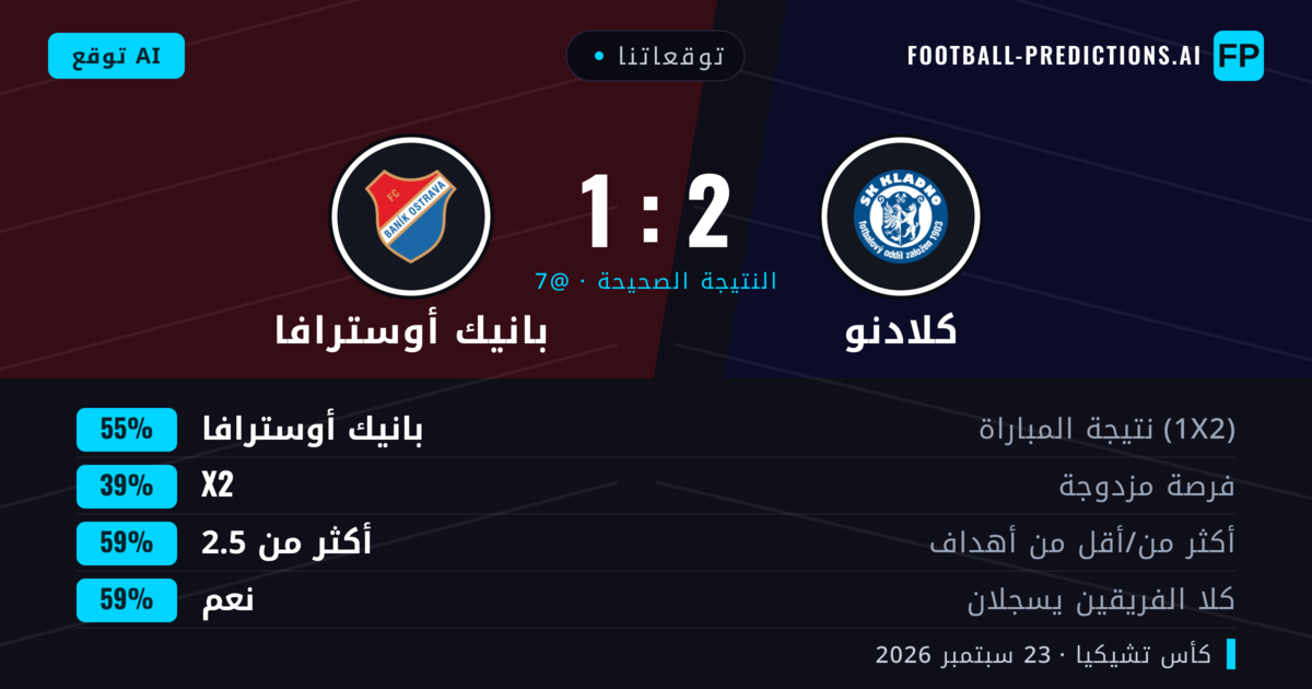 توقعاتنا: كلادنو ضد بانيك أوسترافا — بانيك أوسترافا — فوز (60%); أكثر من 2.5; هدفين أو أكثر