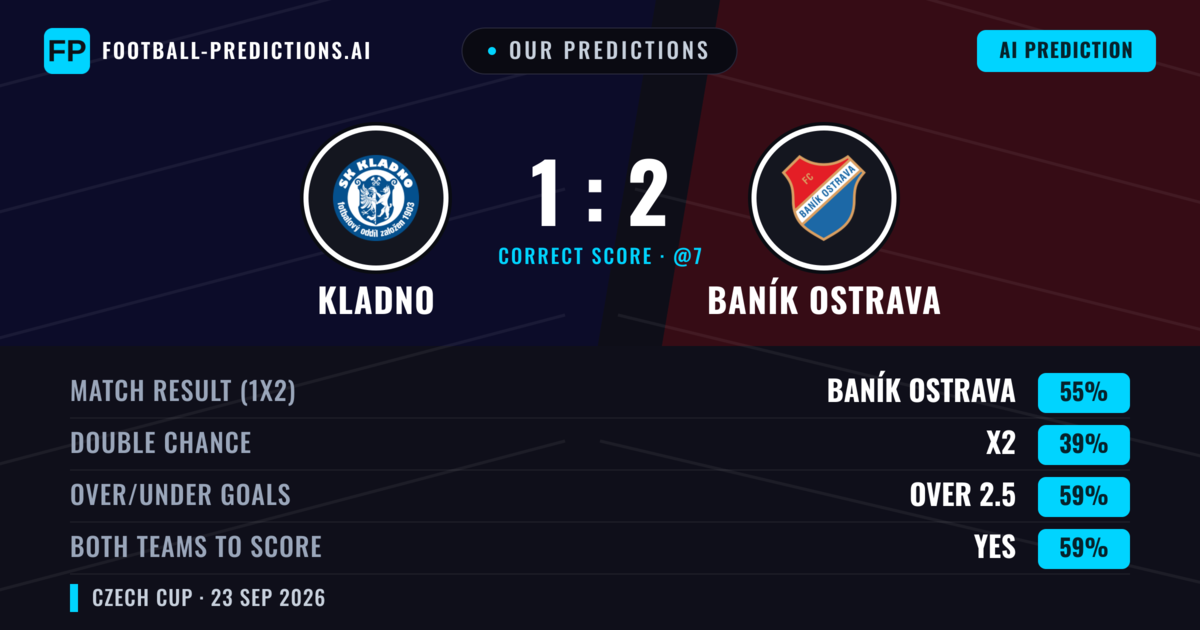 Our Predictions: Kladno vs Baník Ostrava — Baník Ostrava — Win (60%); over 2.5; Both teams to score: Yes