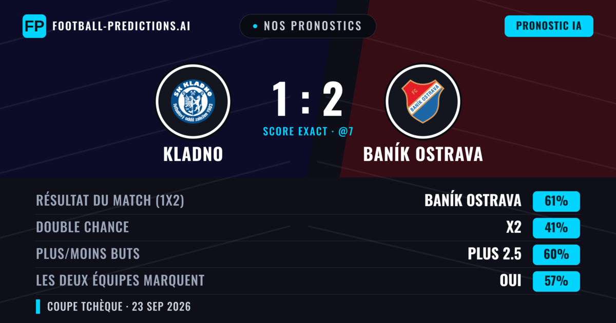 Nos pronostics: Kladno vs Baník Ostrava — Baník Ostrava — Victoire (60%); Plus 2.5; Les deux marquent : Oui