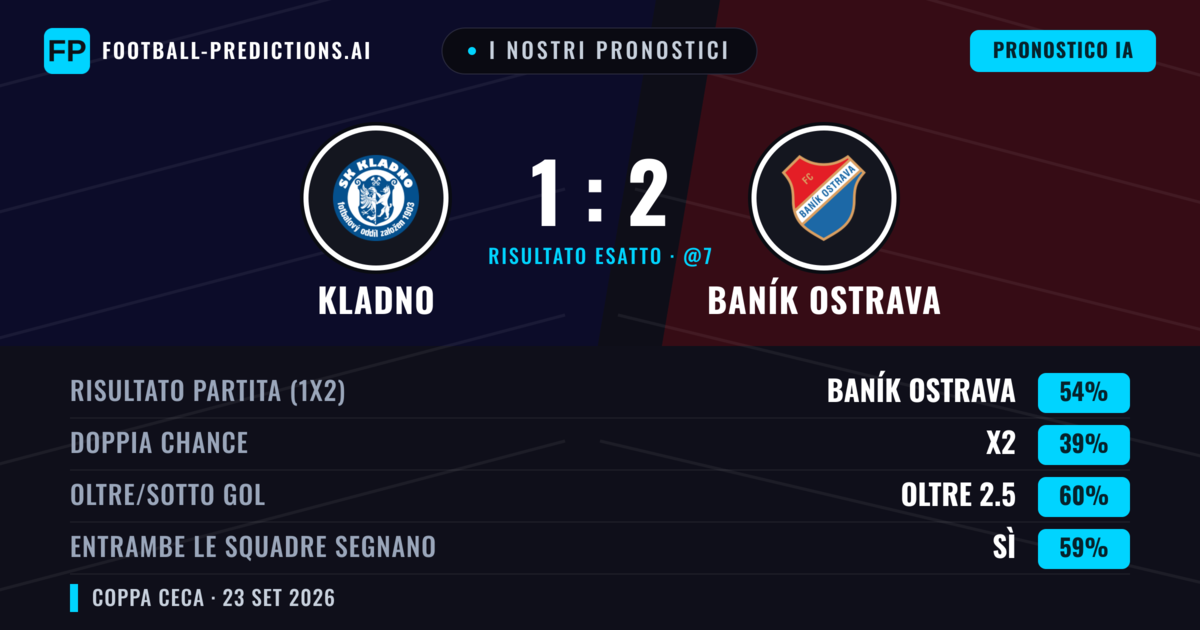 I nostri pronostici: Kladno vs Baník Ostrava — Baník Ostrava — Vince (60%); Oltre 2.5; Entrambe segnano: Sì