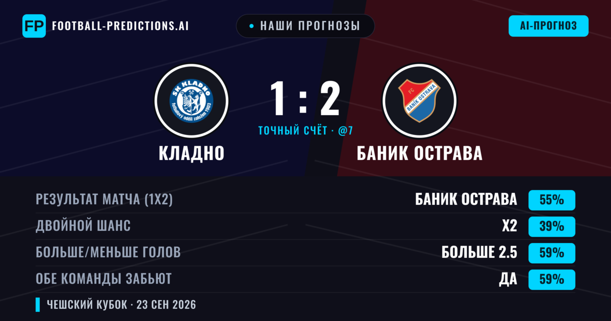 Наши прогнозы: Кладно против Баник Острава — Баник Острава — Победа (60%); Больше 2.5; Обе забьют Да