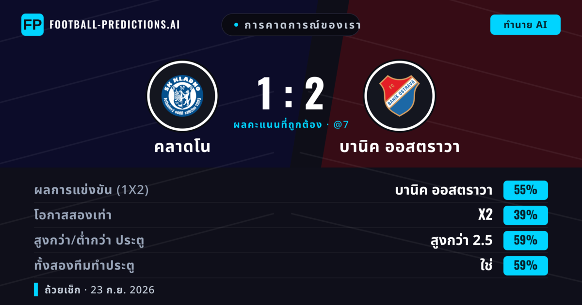 การคาดการณ์ของเรา: คลาดโน vs บานิค ออสตราวา — บานิค ออสตราวา — ชนะ (60%); เกิน 2.5; ทั้งสองทีมทำประตู: ใช่