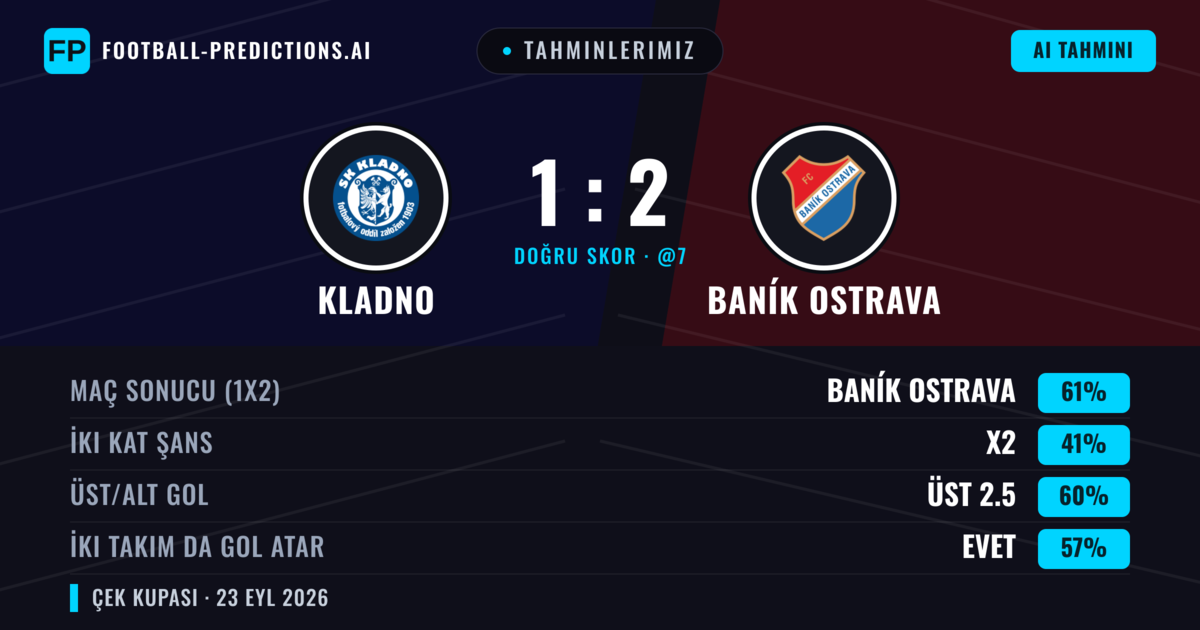 Tahminlerimiz: Kladno vs Baník Ostrava — Baník Ostrava — Kazanmak (60%); Üst 2.5; İki taraf da gol atar: Evet