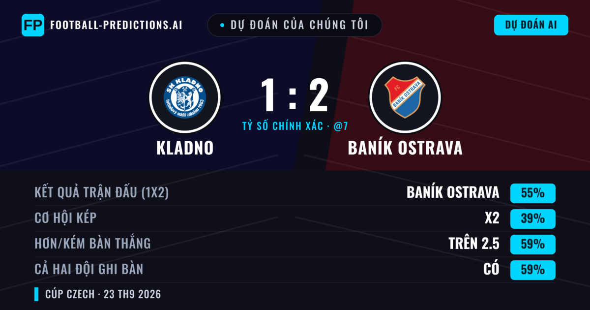 Dự đoán của chúng tôi: Kladno vs Baník Ostrava — Baník Ostrava — Thắng (60%); Hơn 2.5; Cả hai ghi bàn: Có