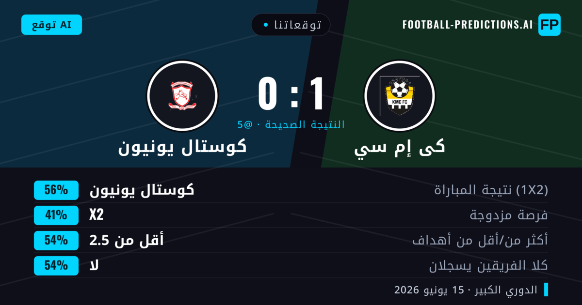توقعاتنا: كى إم سي ضد كوستال يونيون — كوستال يونيون — فوز (56%); أقل من 2.5; لا يسجل الطرفان