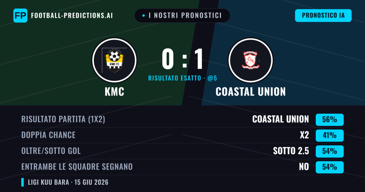 I nostri pronostici: KMC vs Coastal Union — Coastal Union — Vince (56%); Sotto 2.5; Entrambe segnano: No