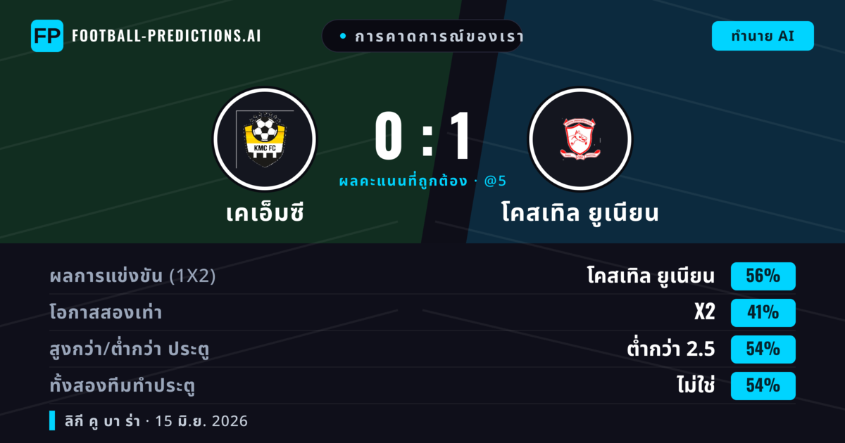 การคาดการณ์ของเรา: เคเอ็มซี vs โคสเทิล ยูเนียน — โคสเทิล ยูเนียน — ชนะ (56%); ต่ำกว่า 2.5; ทั้งสองทีมทำประตู: ไม่ใช่