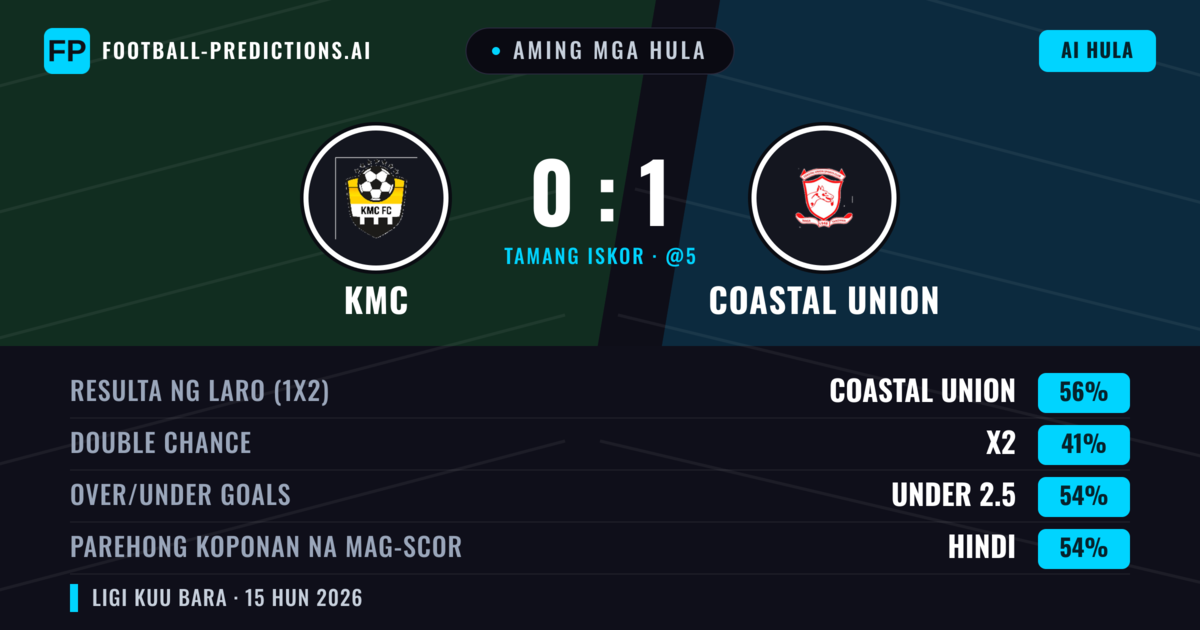 Aming mga hula: KMC vs Coastal Union — Coastal Union — Manalo (56%); Under 2.5; Parehong magbubuo: Hindi