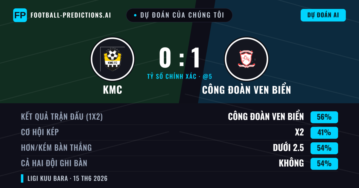 Dự đoán của chúng tôi: KMC vs Công đoàn ven biển — Công đoàn ven biển — Thắng (56%); Ít hơn 2.5; Cả hai ghi bàn: Không
