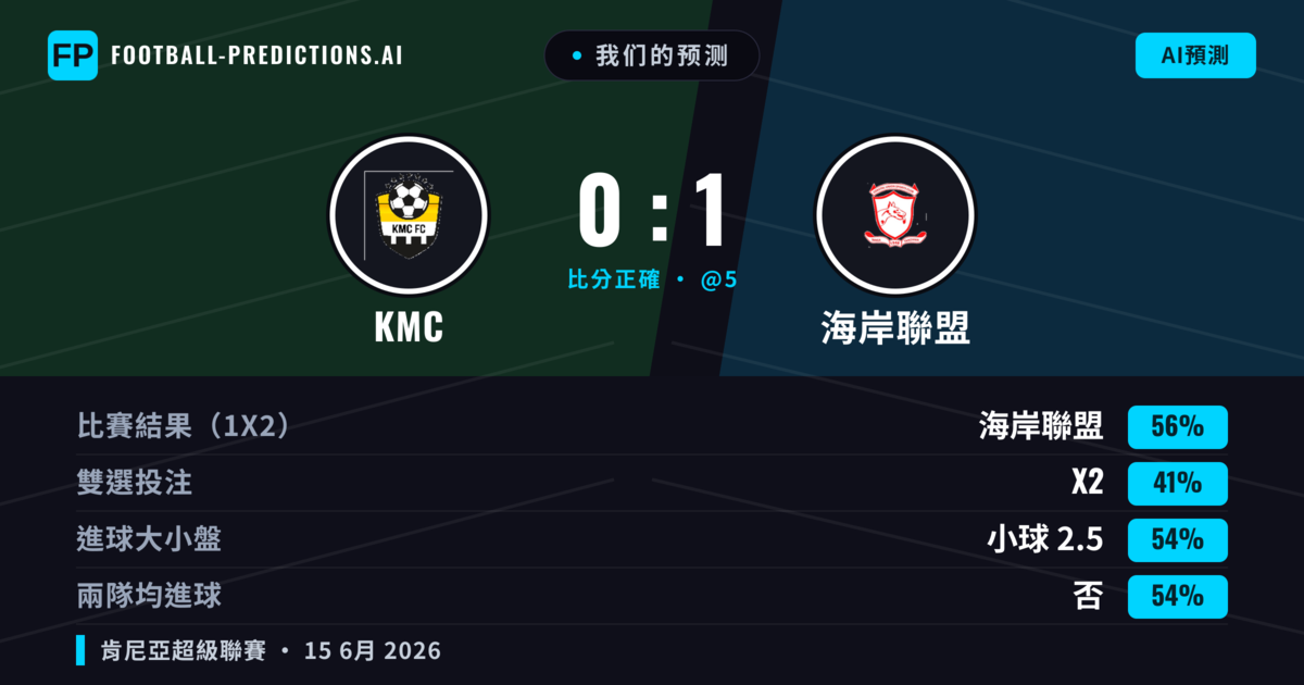 我们的预测: KMC 對 海岸聯盟 — 海岸聯盟 — 勝 (56%); 小球 2.5; 無進球
