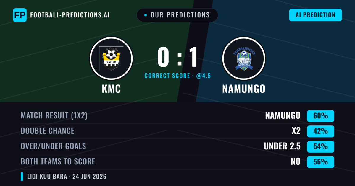 Our Predictions: KMC vs Namungo — Namungo — Win (60%); under 2.5; Both teams to score: No