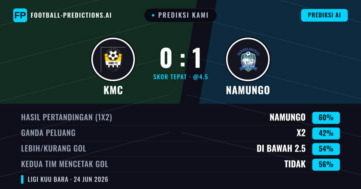 Prediksi kami: KMC vs Namungo — Namungo — Menang (60%); Kurang 2.5; Kedua tim mencetak gol: Tidak