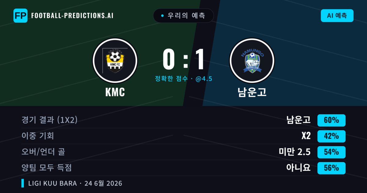 우리의 예측: KMC vs 남운고 — 남운고 — 승리 (60%); 미만 2.5; 양팀 모두 득점: 아니오