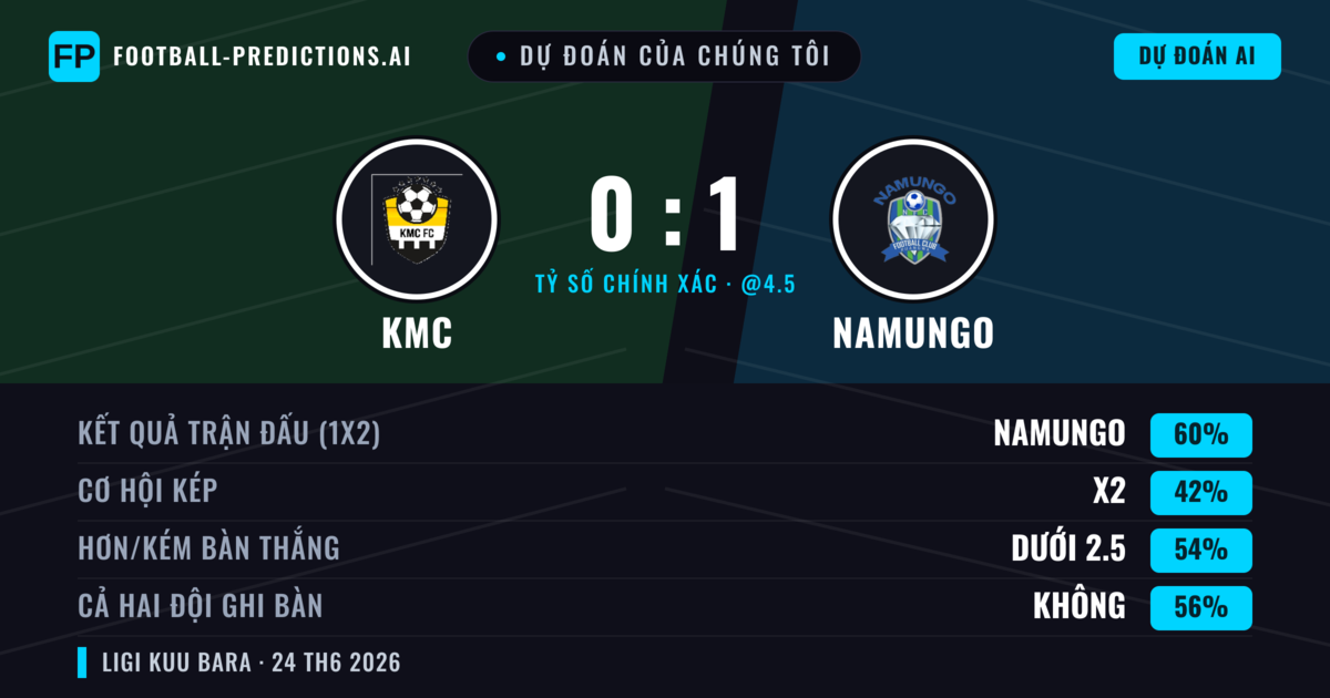 Dự đoán của chúng tôi: KMC vs Namungo — Namungo — Thắng (60%); Ít hơn 2.5; Cả hai ghi bàn: Không