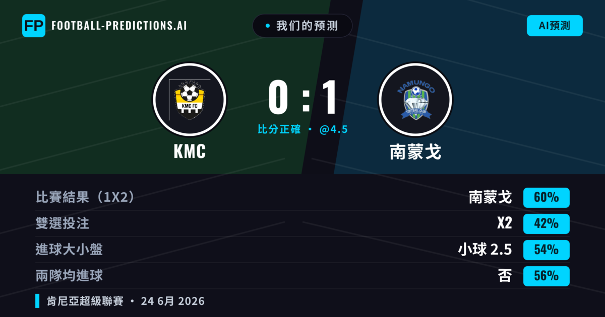 我们的预测: KMC 對 南蒙戈 — 南蒙戈 — 勝 (60%); 小球 2.5; 無進球