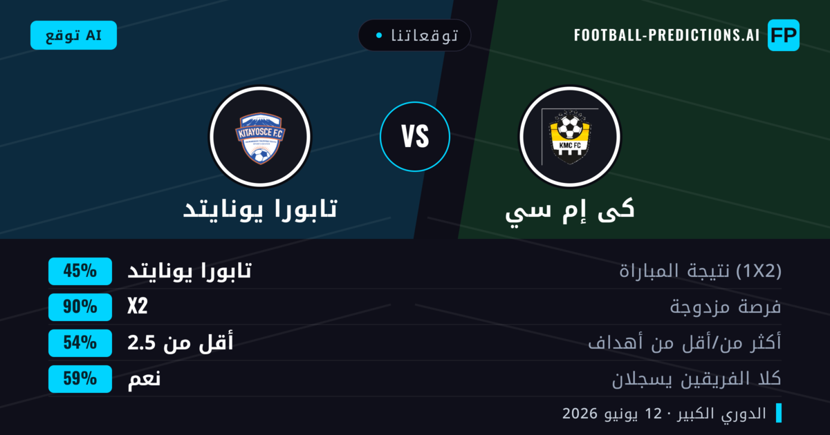 توقعاتنا: كى إم سي ضد تابورا يونايتد — تعادل (45%); أقل من 2.5; هدفين أو أكثر
