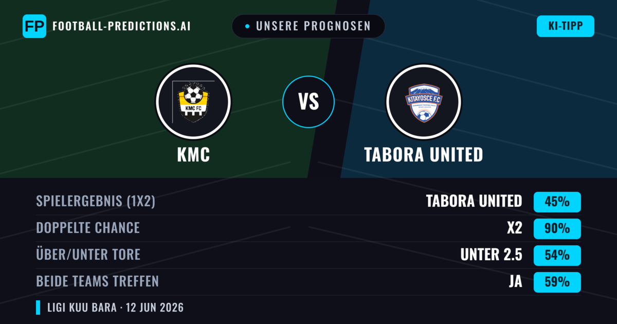 Unsere Prognosen: KMC vs Tabora United — Unentschieden (45%); Unter 2.5; Beide treffen: Ja