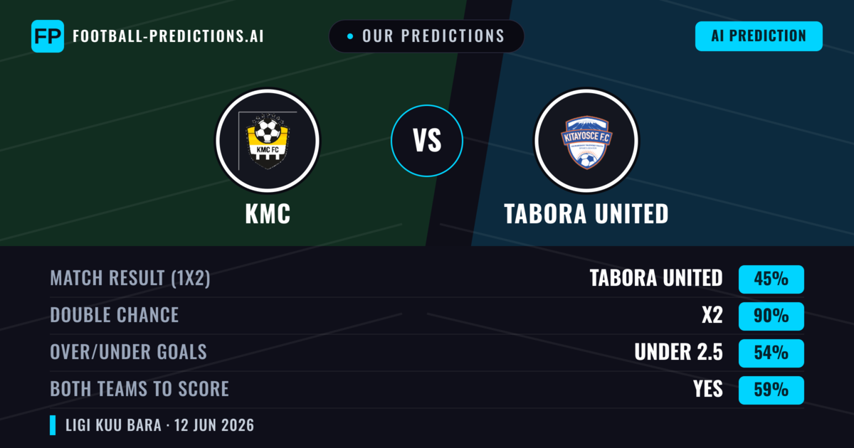 Our Predictions: KMC vs Tabora United — Draw (45%); under 2.5; Both teams to score: Yes