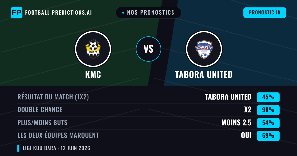 Nos pronostics: KMC vs Tabora United — Nul (45%); Moins 2.5; Les deux marquent : Oui