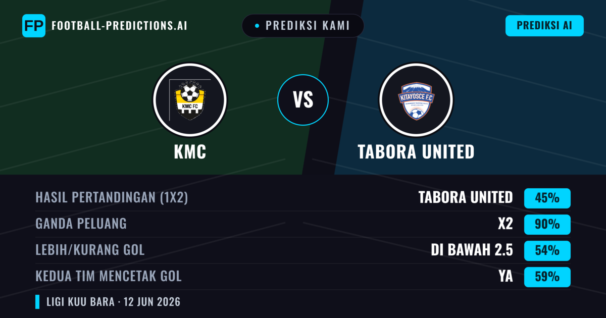 Prediksi kami: KMC vs Tabora United — Seri (45%); Kurang 2.5; Kedua tim mencetak gol: Ya