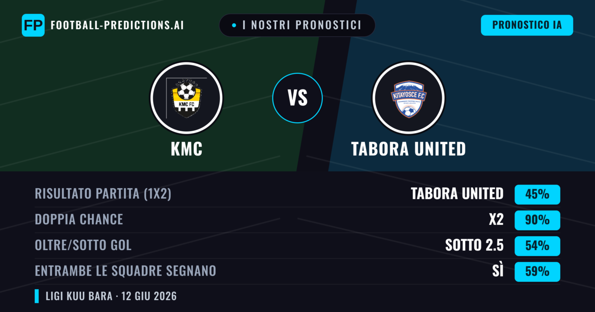 I nostri pronostici: KMC vs Tabora United — Pareggio (45%); Sotto 2.5; Entrambe segnano: Sì