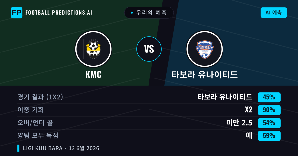 우리의 예측: KMC vs 타보라 유나이티드 — 무승부 (45%); 미만 2.5; 양팀 모두 득점: 예