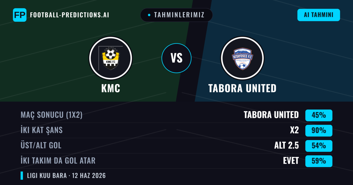 Tahminlerimiz: KMC vs Tabora United — Beraberlik (45%); Alt 2.5; İki taraf da gol atar: Evet