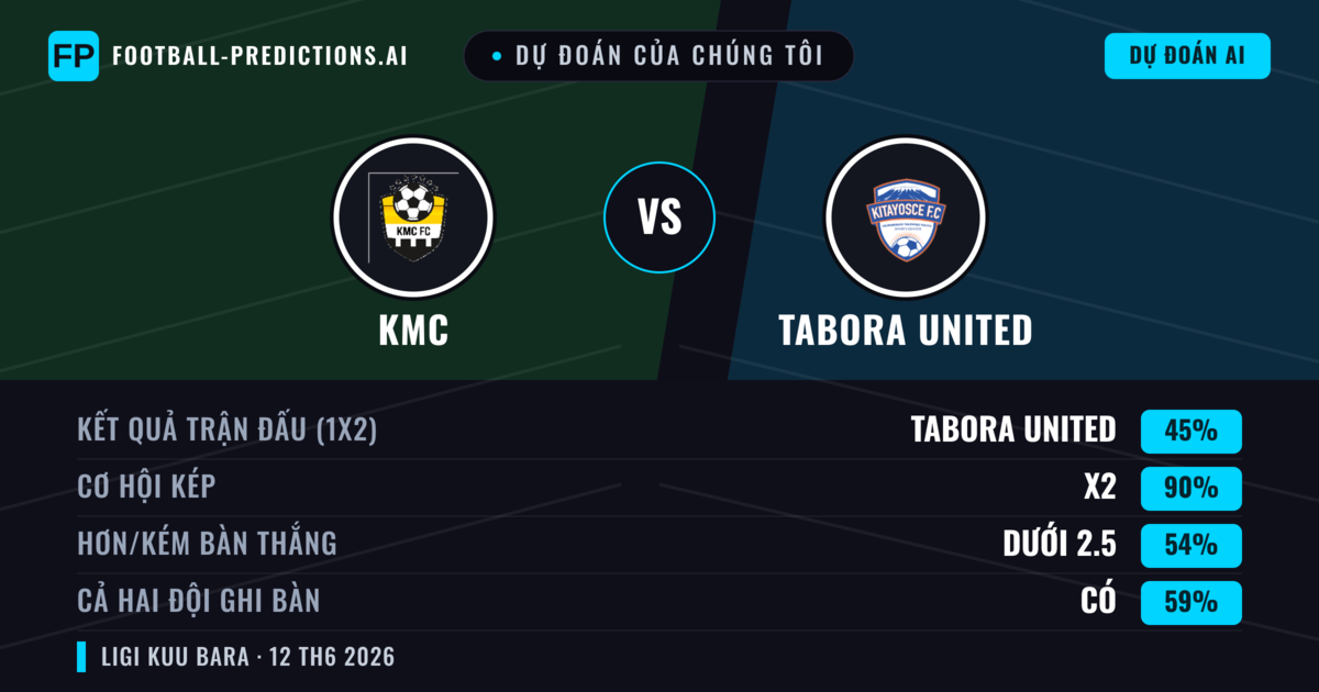 Dự đoán của chúng tôi: KMC vs Tabora United — Hòa (45%); Ít hơn 2.5; Cả hai ghi bàn: Có