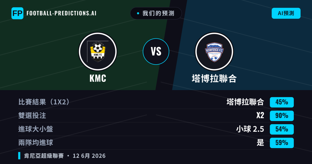 我们的预测: KMC 對 塔博拉聯合 — 平 (45%); 小球 2.5; 有進球