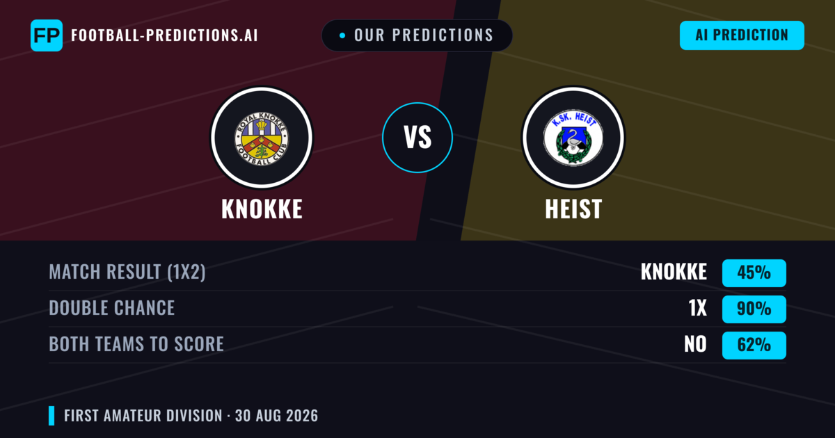 Our Predictions: Knokke vs Heist — Draw (45%); Both teams to score: No