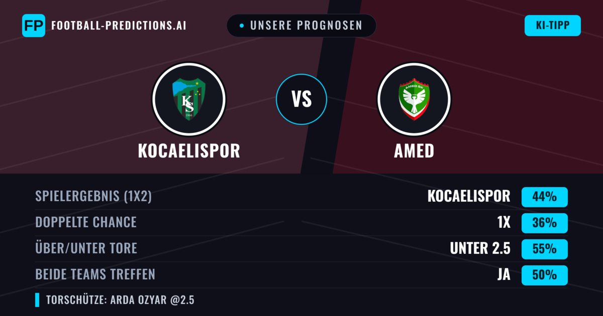 Unsere Prognosen: Kocaelispor vs Amed — Kocaelispor — Sieg (43%); Unter 2.5; Beide treffen: Ja