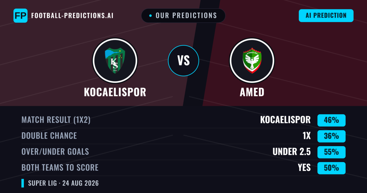 Our Predictions: Kocaelispor vs Amed — Kocaelispor — Win (43%); under 2.5; Both teams to score: Yes
