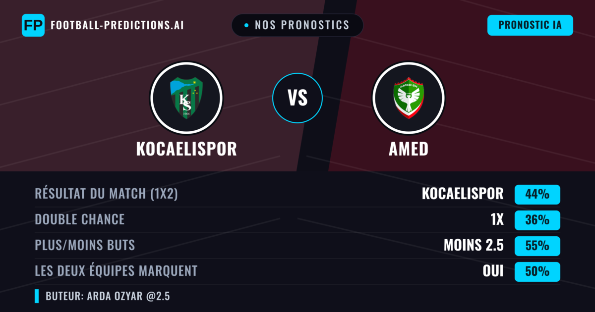 Nos pronostics: Kocaelispor vs Amed — Kocaelispor — Victoire (43%); Moins 2.5; Les deux marquent : Oui