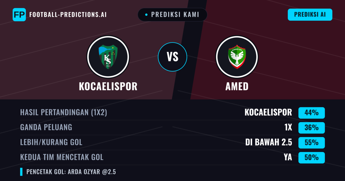 Prediksi kami: Kocaelispor vs Amed — Kocaelispor — Menang (43%); Kurang 2.5; Kedua tim mencetak gol: Ya