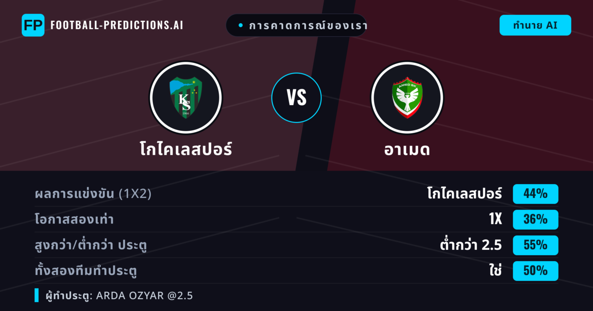 การคาดการณ์ของเรา: โกไคเลสปอร์ vs อาเมด — โกไคเลสปอร์ — ชนะ (43%); ต่ำกว่า 2.5; ทั้งสองทีมทำประตู: ใช่