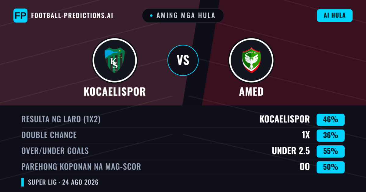 Aming mga hula: Kocaelispor vs Amed — Kocaelispor — Manalo (43%); Under 2.5; Parehong magbubuo: Oo