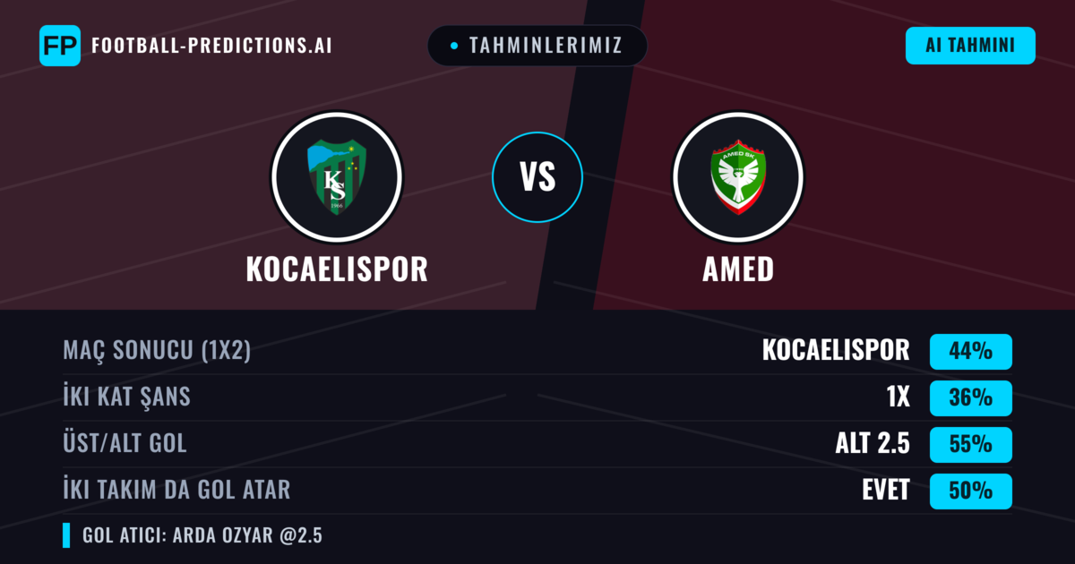 Tahminlerimiz: Kocaelispor vs Amed — Kocaelispor — Kazanmak (43%); Alt 2.5; İki taraf da gol atar: Evet