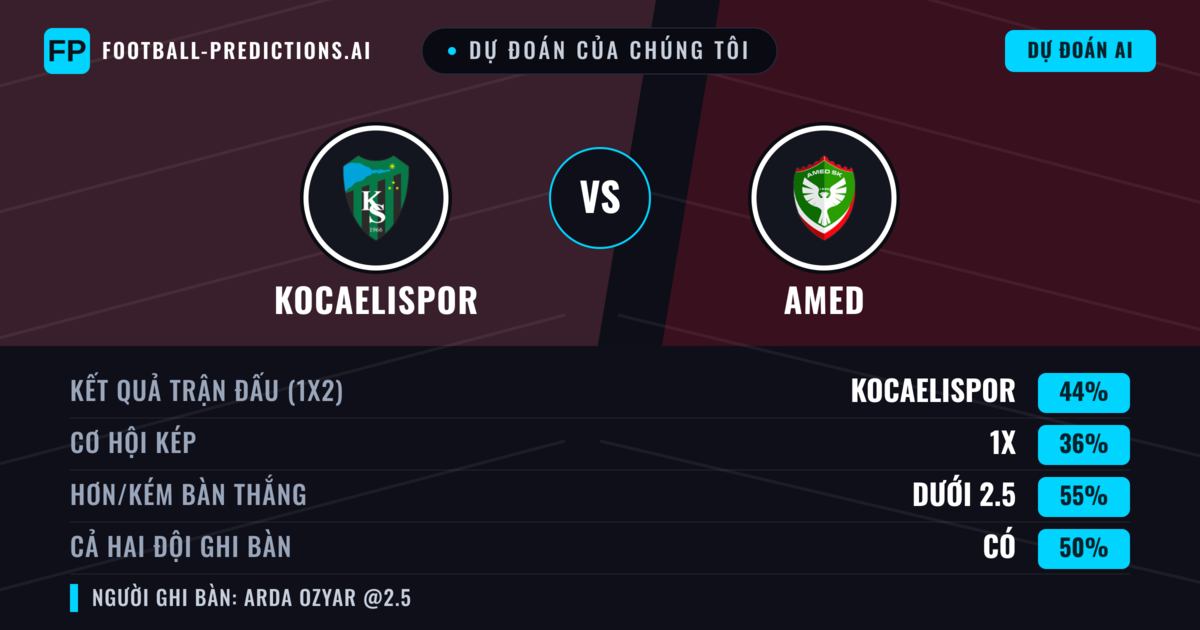 Dự đoán của chúng tôi: Kocaelispor vs Amed — Kocaelispor — Thắng (43%); Ít hơn 2.5; Cả hai ghi bàn: Có
