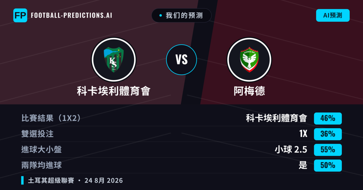 我们的预测: 科卡埃利體育會 對 阿梅德 — 科卡埃利體育會 — 勝 (43%); 小球 2.5; 有進球