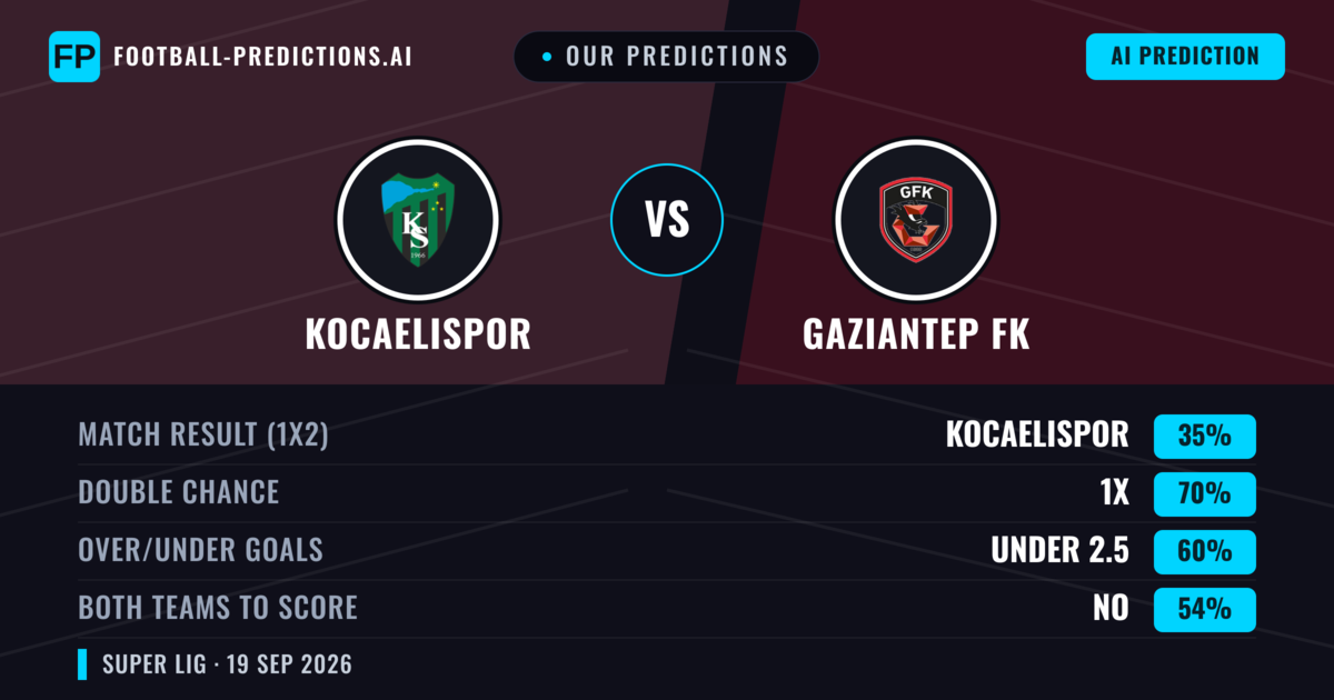Our Predictions: Kocaelispor vs Gaziantep FK — Kocaelispor — Win (41%); under 2.5; Both teams to score: No