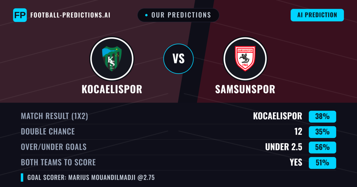 Our Predictions: Kocaelispor vs Samsunspor — Kocaelispor — Win (38%); under 2.5; Both teams to score: Yes