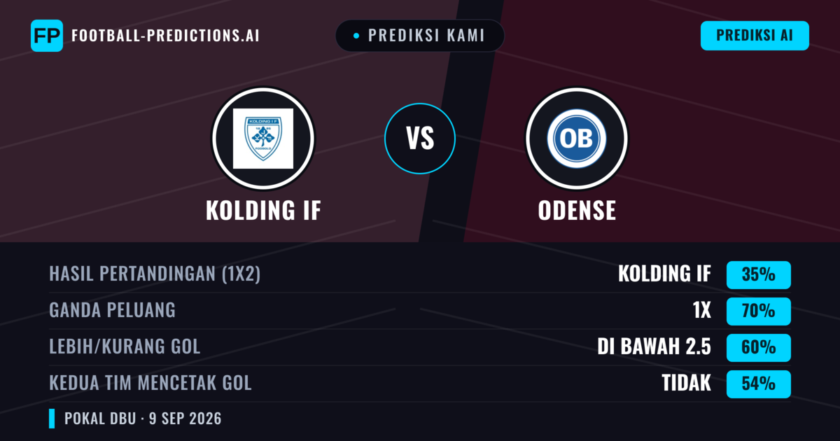 Prediksi kami: Kolding IF vs Odense BK — Seri (35%); Kurang 2.5; Kedua tim mencetak gol: Tidak
